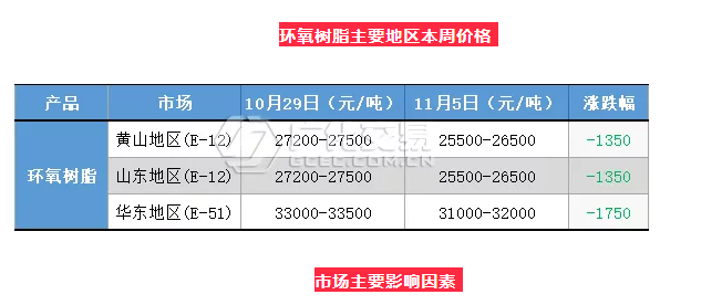 環(huán)氧樹脂：風(fēng)向急轉(zhuǎn)！雙原料止跌回升，環(huán)氧迅速跟漲！