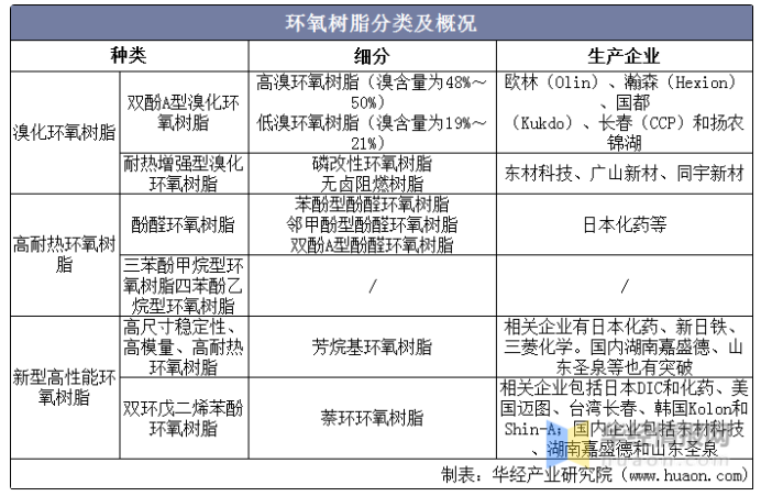 2021年環(huán)氧樹脂產(chǎn)需、價格和產(chǎn)業(yè)鏈，預(yù)計短期內(nèi)價格將持續(xù)上漲 