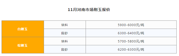 11月剛玉供貨穩(wěn)定 后期價格有可能回調(diào)
