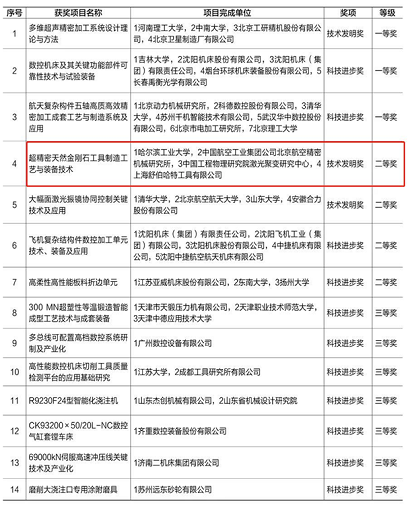 超精密天然金剛石工具制造工藝與裝備技術(shù)項(xiàng)目榮獲中國(guó)機(jī)械工業(yè)科學(xué)技術(shù)二等獎(jiǎng)