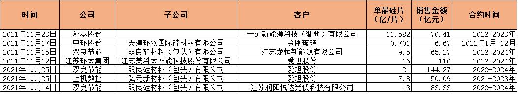 光伏產(chǎn)能過剩：硅片先跌為敬，股價也撐不住了