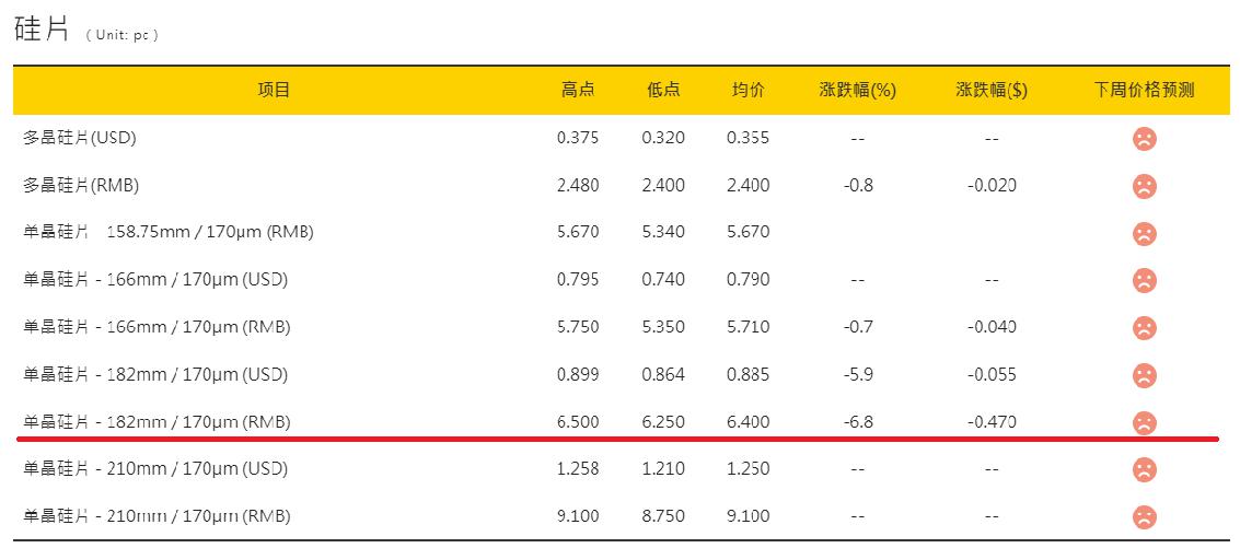 光伏產(chǎn)能過剩：硅片先跌為敬，股價也撐不住了