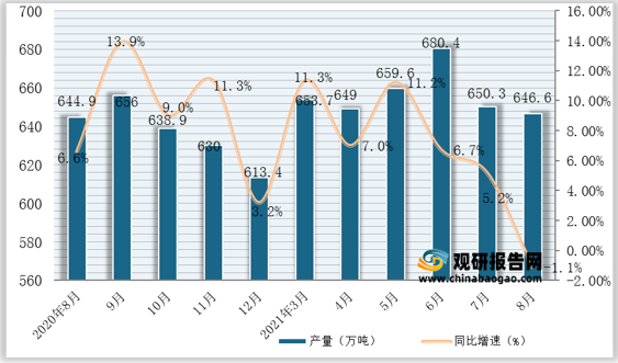 2021年1-8月我國氧化鋁產(chǎn)量為5224.5萬噸，同比增長8.7%