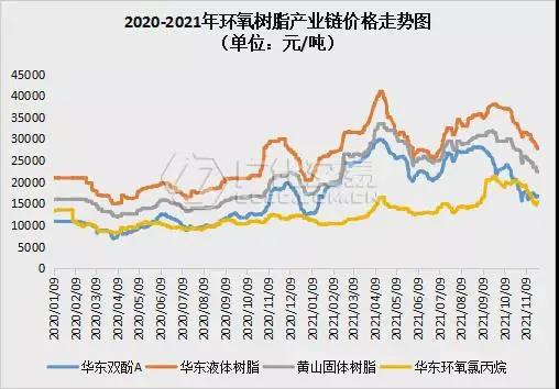 環(huán)氧樹脂：場內(nèi)利好難尋，弱勢氛圍延續(xù)！