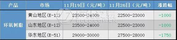 環(huán)氧樹脂：場內(nèi)利好難尋，弱勢氛圍延續(xù)！