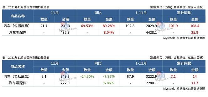 海關(guān)總署：11月中國出口汽車21.7萬輛，同比增長69.53%