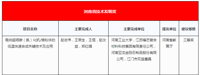 黃河旋風、力量鉆石、三磨所、天寶等超硬材料企業(yè)上榜！2021年度河南省科學技術獎建議授獎項目公示