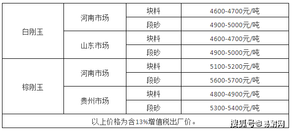 年關(guān)臨近，剛玉低位運(yùn)行 