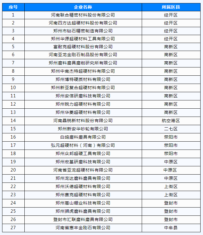喜訊！聯(lián)合精密、富耐克、白鴿等27家磨企入選鄭州“三高”企業(yè)培育庫(kù)（附名單）