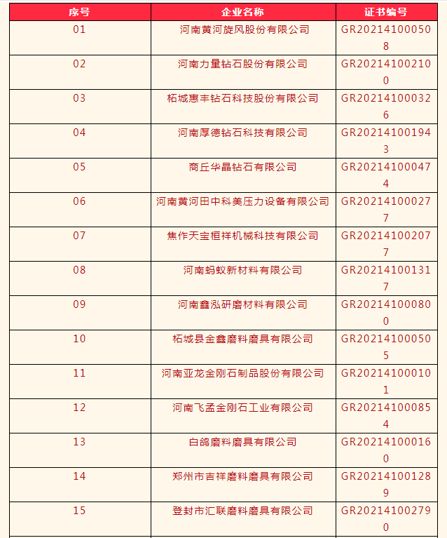 力量鉆石、惠豐鉆石、白鴿等33家磨企榮獲高新技術企業(yè)認定