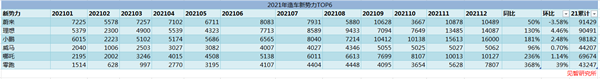 12月新能源滲透率再創(chuàng)新高，14家車企月銷持續(xù)破萬輛