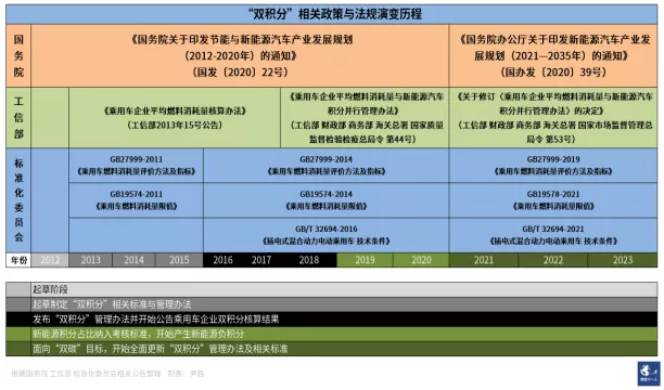 “雙積分” 發(fā)力，車企從愛搭不理到高攀不起