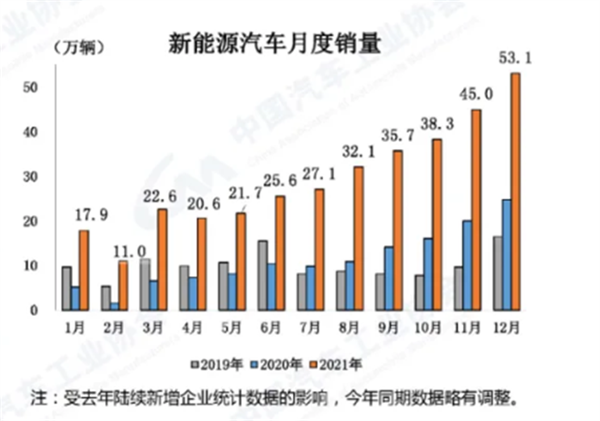 2022年，新能源汽車行業(yè)將迎來(lái)中歐美三方共振？