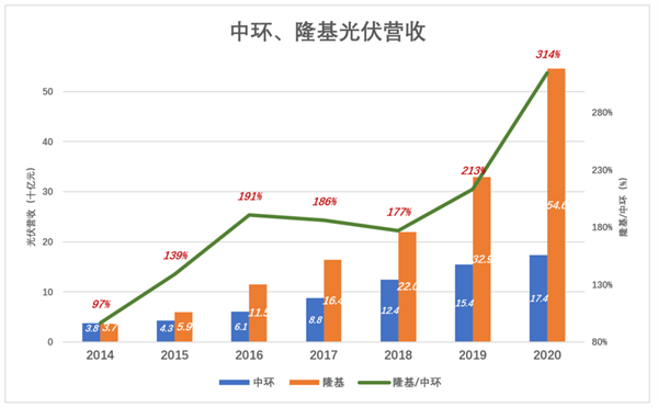 隆基、中環(huán)，喜迎價格戰(zhàn)