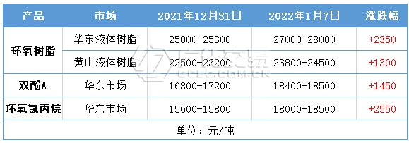 雙酚A、環(huán)氧氯丙烷價格強(qiáng)勢上揚(yáng)，環(huán)氧樹脂產(chǎn)業(yè)鏈全線瘋漲！