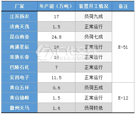 雙酚A、環(huán)氧氯丙烷價格強(qiáng)勢上揚(yáng)，環(huán)氧樹脂產(chǎn)業(yè)鏈全線瘋漲！