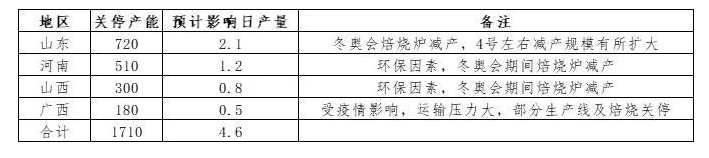 限產(chǎn)、疫情等因素階段性推動氧化鋁價格繼續(xù)上行