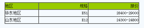 2月8日國內(nèi)環(huán)氧樹脂市場上行