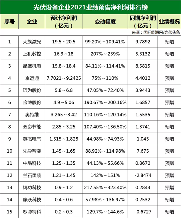 77家光伏企業(yè)2021年業(yè)績預告！硅料/硅片最賺錢? 電池/組件八成虧損？