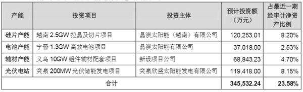 重磅！光伏龍頭50億定增審核通過