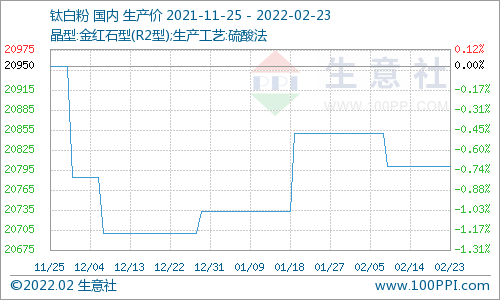 2月23日國內(nèi)鈦白粉市場基本穩(wěn)定