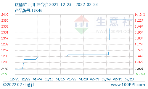 本周國內(nèi)鈦白粉市場價格穩(wěn)定（2.17-2.23）