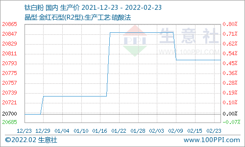 本周國內(nèi)鈦白粉市場價格穩(wěn)定（2.17-2.23）