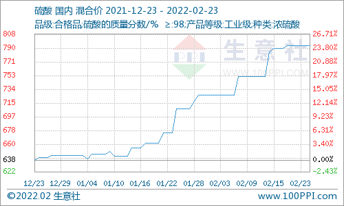 本周國內(nèi)鈦白粉市場價格穩(wěn)定（2.17-2.23）