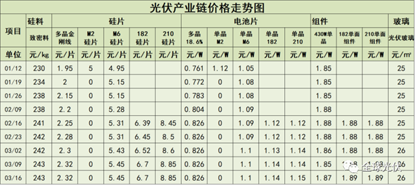 “量”“價”齊升？光伏產(chǎn)業(yè)全線漲價！