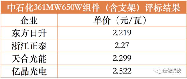 “量”“價”齊升？光伏產(chǎn)業(yè)全線漲價！
