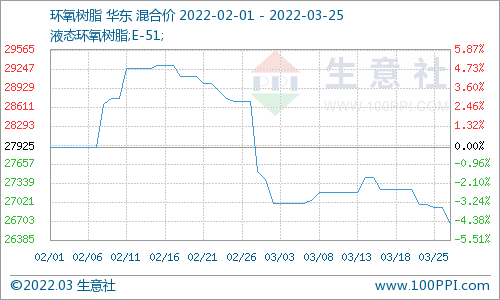 國(guó)內(nèi)環(huán)氧樹脂市場(chǎng)重心走跌（3.18-25） 