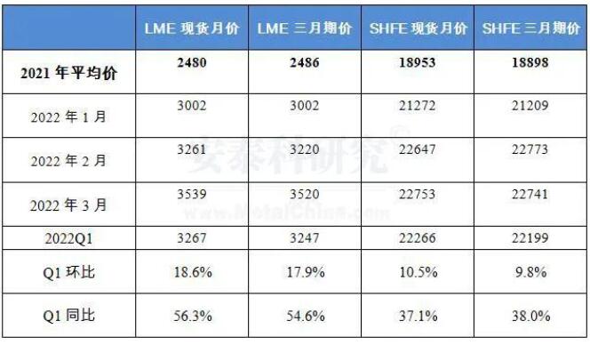 一季度中國鋁行業(yè)在復(fù)雜環(huán)境中平穩(wěn)運(yùn)行