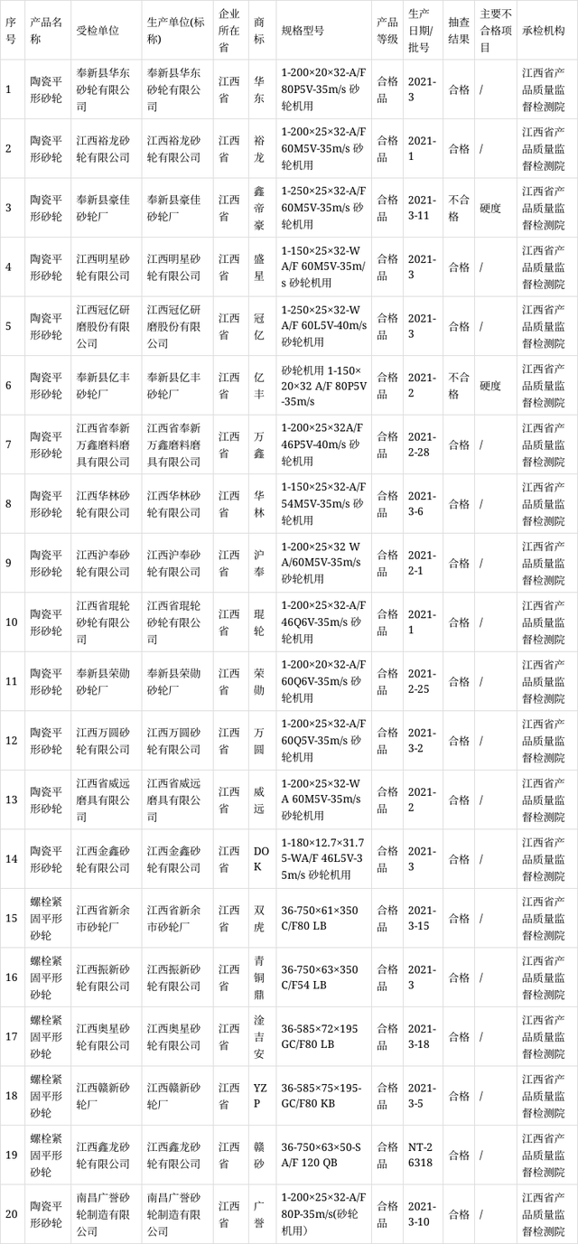 江西省市場監(jiān)管局抽查砂輪產(chǎn)品20批次 不合格2批次