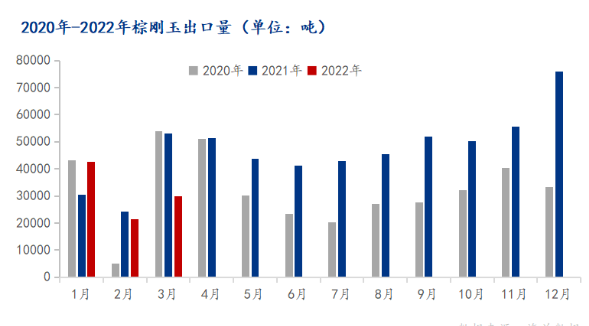 3月中國(guó)棕剛玉出口量年同比下降43.50%