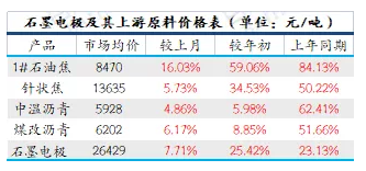 最新石墨電極行情：成本助推，石墨電極價格繼續上漲