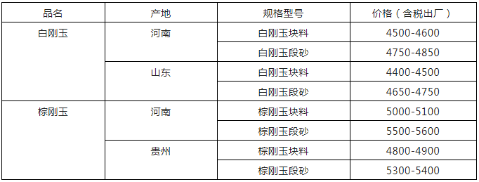 剛玉市場(chǎng)疲軟，部分企業(yè)停產(chǎn)