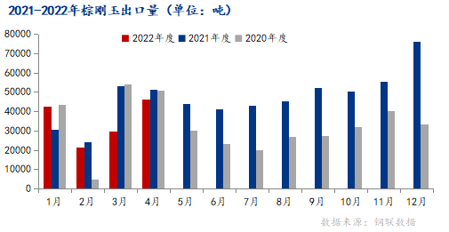 4月，中國棕剛玉出口量月環(huán)比增54.13%