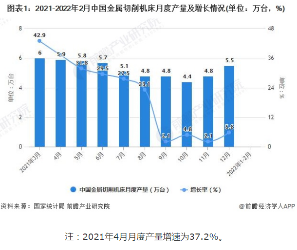 2022年1-2月中國機床行業(yè)產(chǎn)量規(guī)模及進出口數(shù)據(jù)統(tǒng)計 前2月金屬切削機床產(chǎn)量達到8.9萬臺
