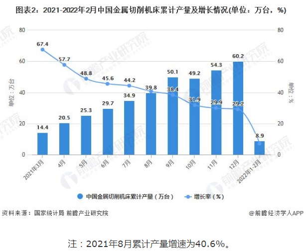 2022年1-2月中國機床行業(yè)產(chǎn)量規(guī)模及進出口數(shù)據(jù)統(tǒng)計 前2月金屬切削機床產(chǎn)量達到8.9萬臺