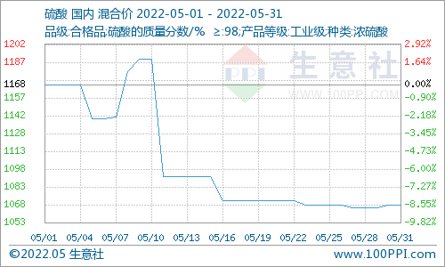 5月國內(nèi)鈦白粉市場價(jià)格下滑