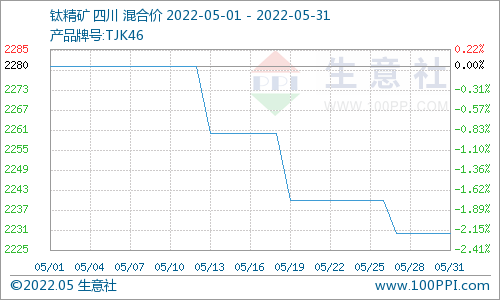 5月國內(nèi)鈦白粉市場價(jià)格下滑