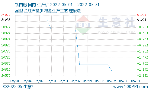 5月國內(nèi)鈦白粉市場價(jià)格下滑