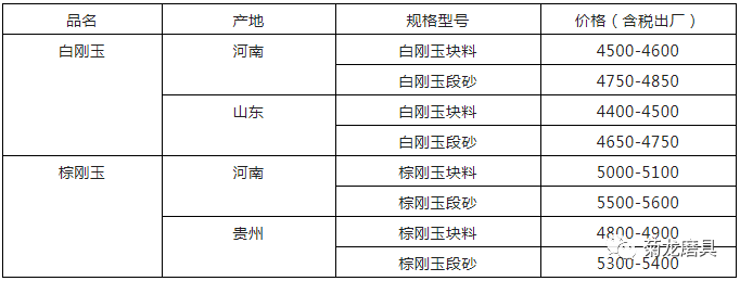 剛玉市場(chǎng)疲軟，部分企業(yè)處于停產(chǎn)狀態(tài)