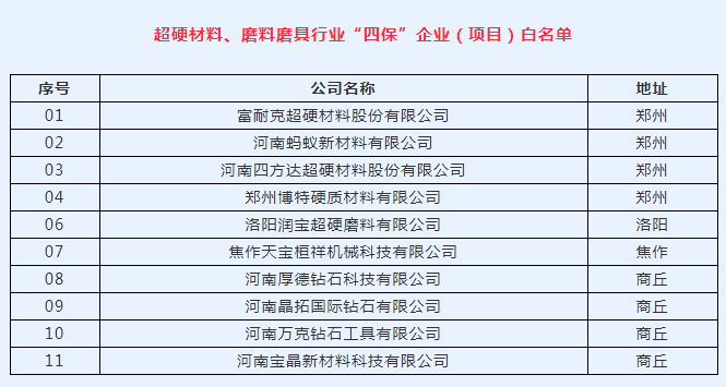 河南省第一批工業行業“四?！逼髽I省級白名單公布 富耐克、四方達、螞蟻新材等19家磨企上榜