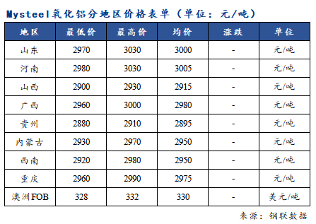 氧化鋁價格持穩(wěn) 市場表現(xiàn)清平