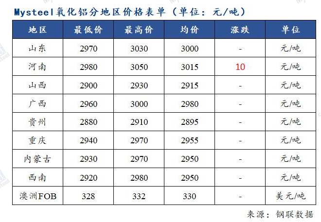 氧化鋁價格小幅上行 市場流通現(xiàn)貨偏緊