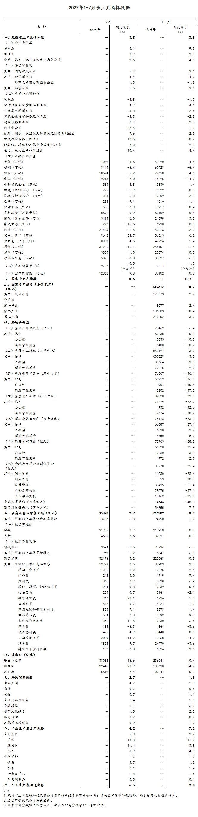 國家統(tǒng)計局：7月份國民經(jīng)濟延續(xù)恢復態(tài)勢