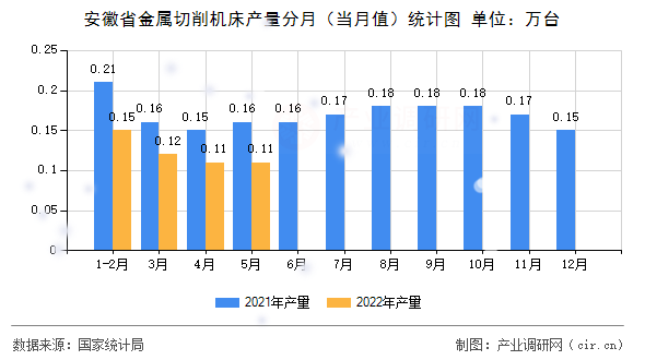安徽省金屬切削機(jī)床產(chǎn)量分月（當(dāng)月值）統(tǒng)計(jì)圖