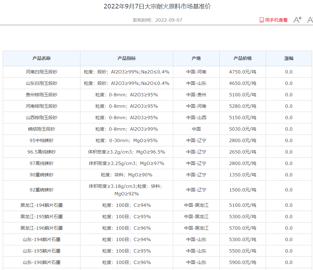 2022年9月7日大宗耐火原料市場基準(zhǔn)價