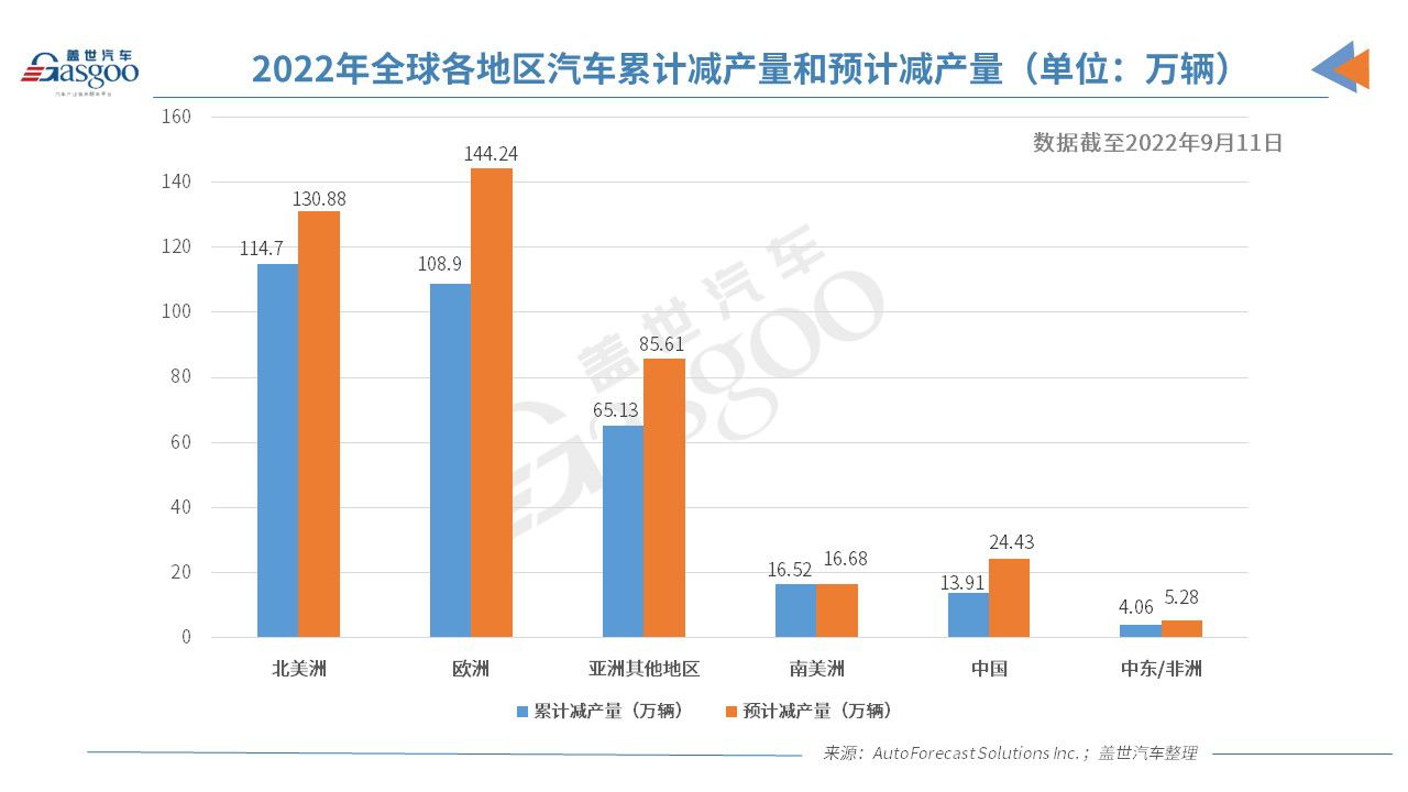 AFS：缺芯或致今年全球汽車(chē)產(chǎn)量損失400萬(wàn)輛